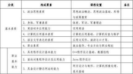 軟件技術(shù)專(zhuān)業(yè)培養(yǎng)計(jì)劃 打造未來(lái)的計(jì)算機(jī)軟件開(kāi)發(fā)工程師